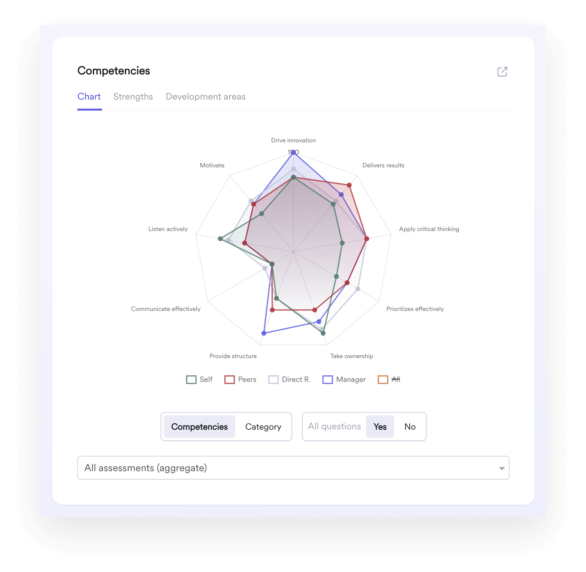 A screenshot of Leapsome's Competency Profile feature.