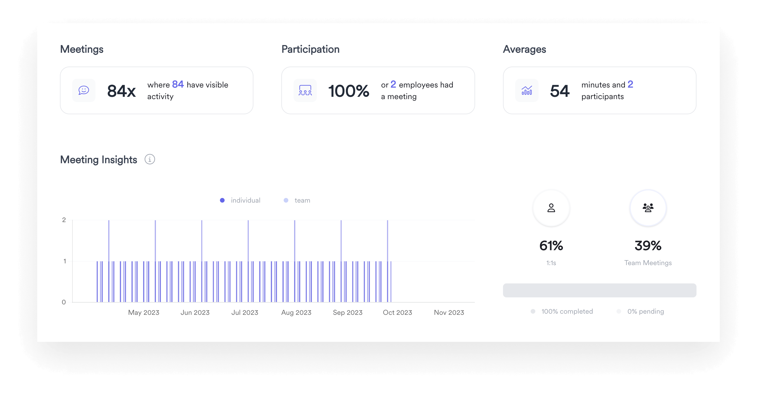 A screenshot of Leapsome’s meeting analytics dashboard.