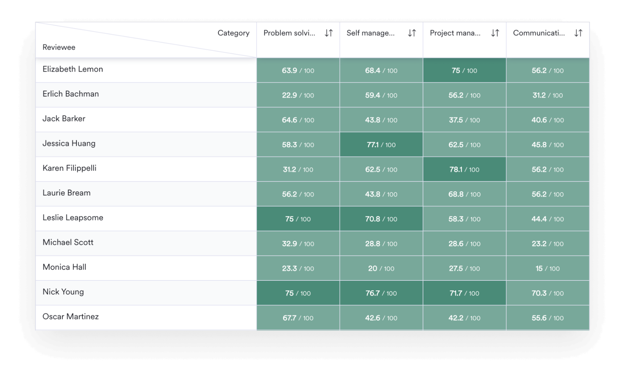 A screenshot of a heatmap interface within Leapsome Reviews.