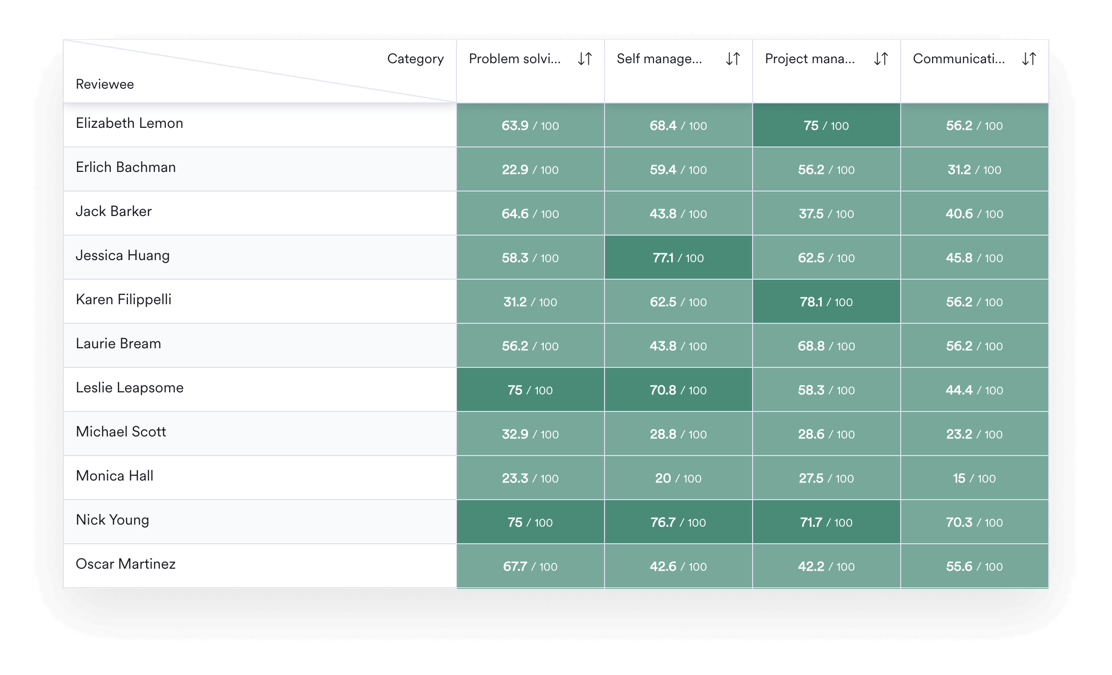 Screenshot of Leapsome’s performance heatmap from the Reviews module