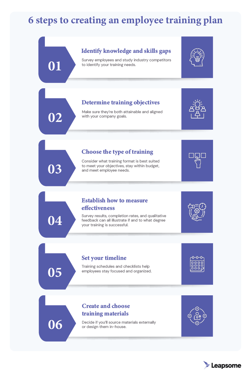 An infographic that illustrates the steps for outlining an employee training program.