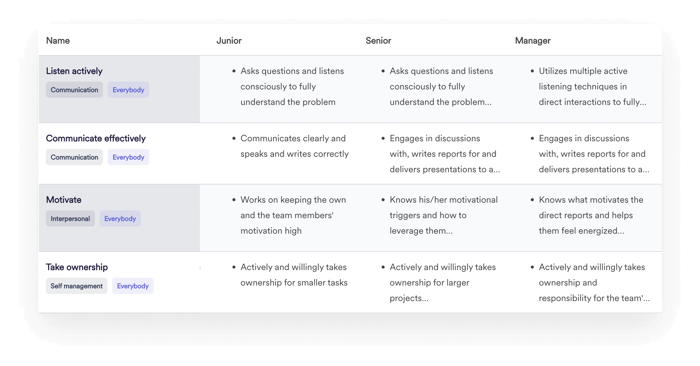 A screenshot of Leapsome’s Competency Framework interface.