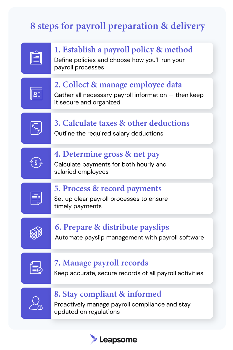 8 steps for payroll preparation and delivery by leapsome: Establish a payroll policy & method Define policies and choose how you’ll run your payroll processes  Collect & manage employee data Gather all necessary payroll information — then keep it secure and organized  Calculate taxes & other deductions Outline the required salary deductions  Determine gross & net pay Calculate payments for both hourly and salaried employees  Process & record payments Set up clear payroll processes to ensure timely payments  Prepare & distribute payslips Automate payslip management with payroll software  Manage payroll records Keep accurate, secure records of all payroll activities  Stay compliant & informed Proactively manage payroll compliance and stay updated on regulations.