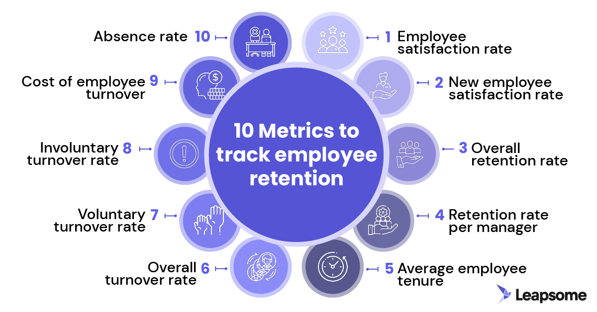 An infographic showing ten employee retention metrics.