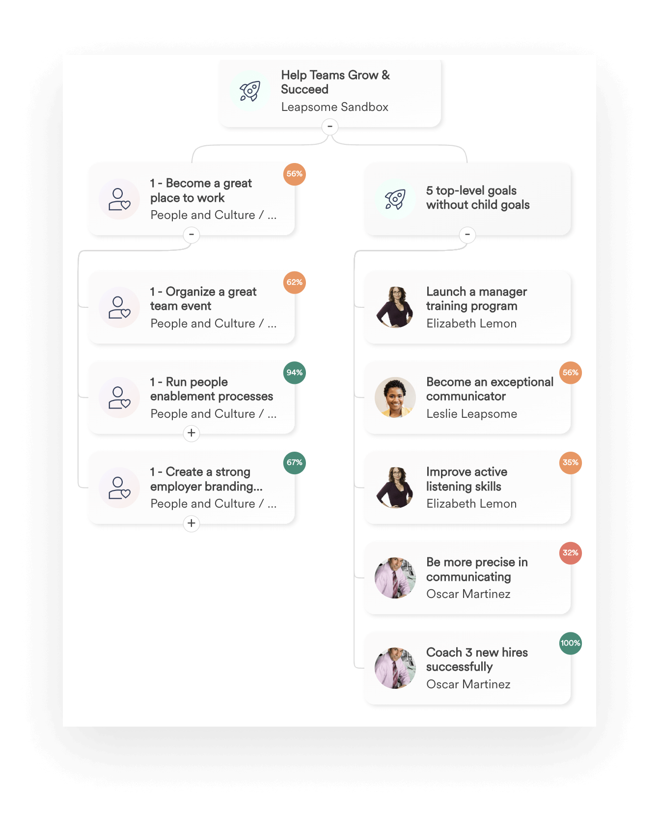 Screenshot of Leapsome’s Goal Tree showcasing cascading OKRs