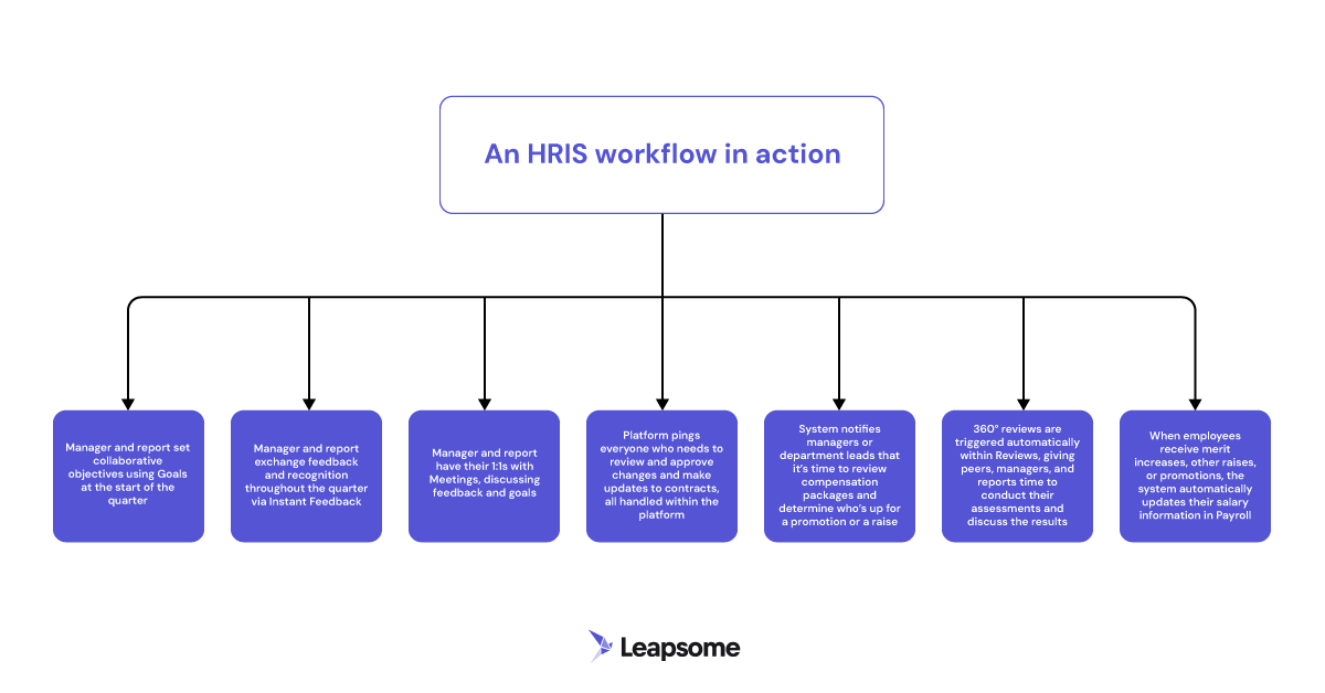 A detailed flow chart showing how a well-integrated HR workflow looks within the Leapsome platform.