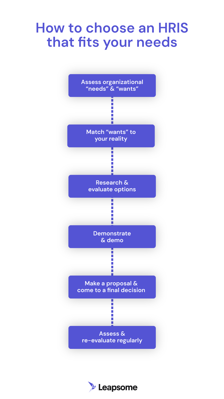 A flow chart showing six steps to choosing the best HRIS software solution for your organization