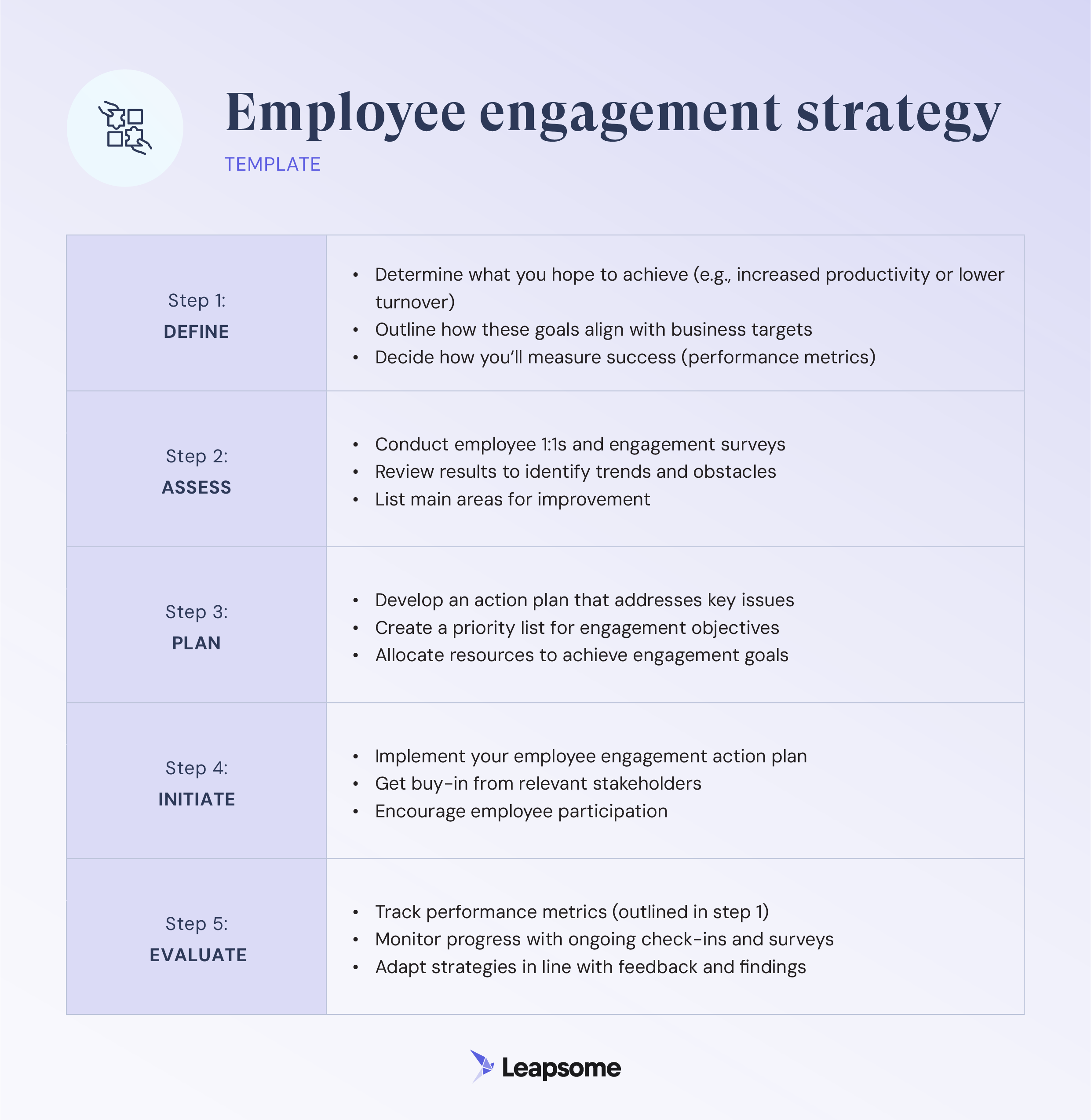 An employee engagement strategy template detailing a five-step process: Define, Assess, Plan, Initiate, Evaluate