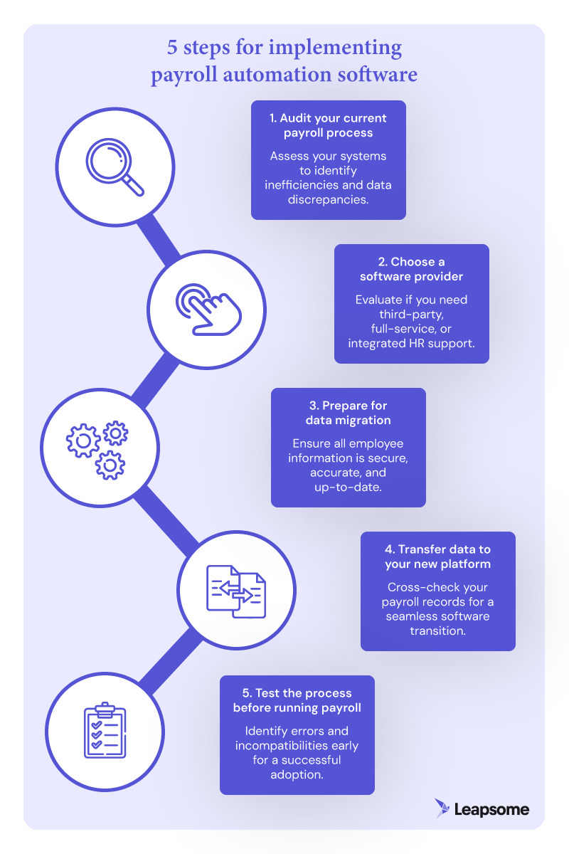 Step by step graphic showing 5 steps for implementing payroll automation software